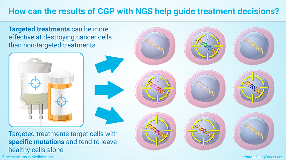 How can the results of CGP with NGS help guide treatment decisions?