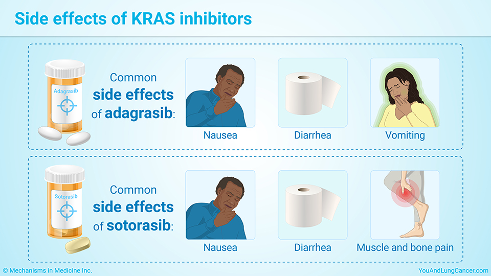 Side effects of KRAS inhibitors